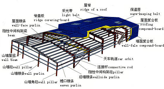 钢结构厂房